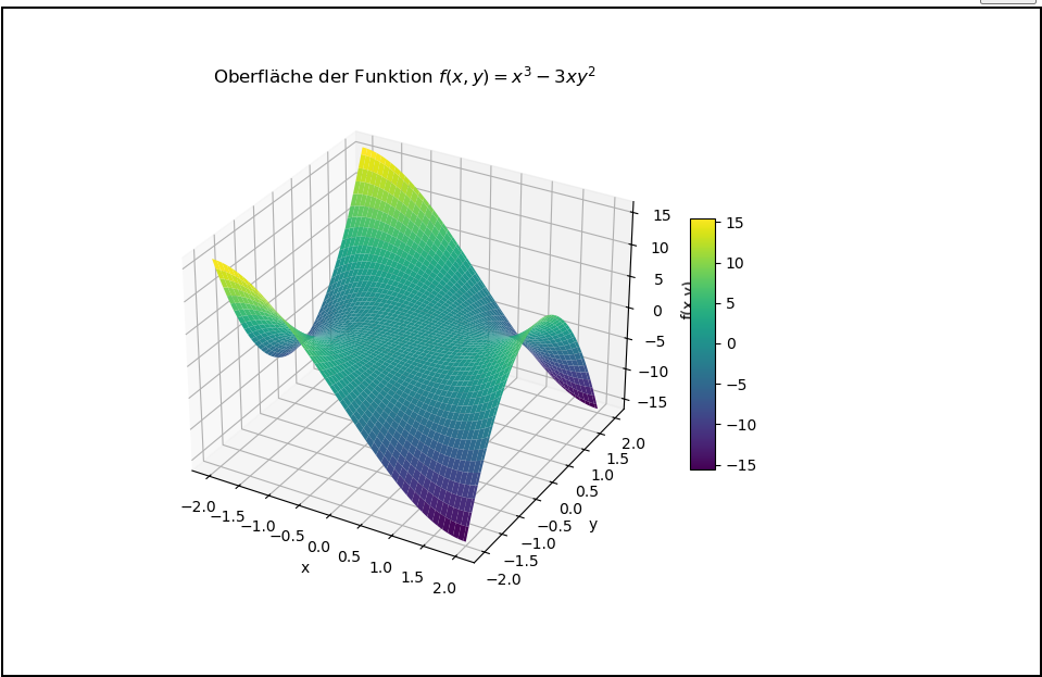 Darstellung einer Funktion von 2 Variablen