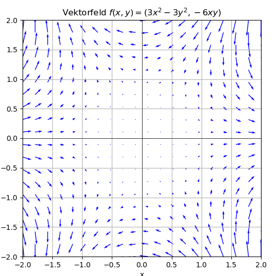 Beispiel für ein Vektorfeld